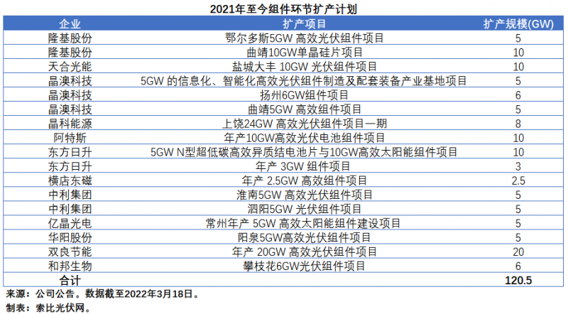 扩产浪潮之下光伏设备企业股价萎靡不振，预期变了？