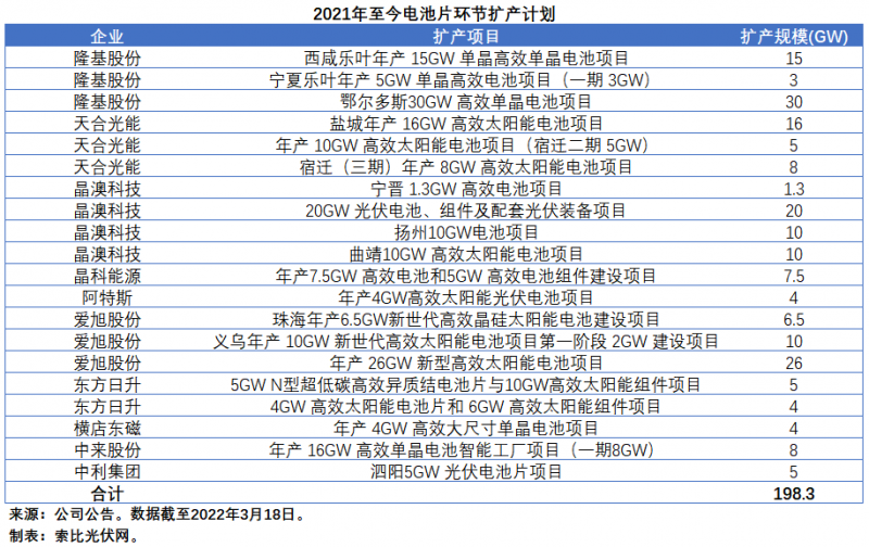 扩产浪潮之下光伏设备企业股价萎靡不振，预期变了？