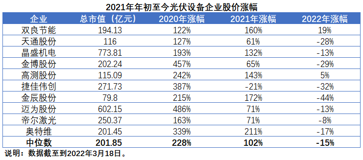 扩产浪潮之下光伏设备企业股价萎靡不振，预期变了？