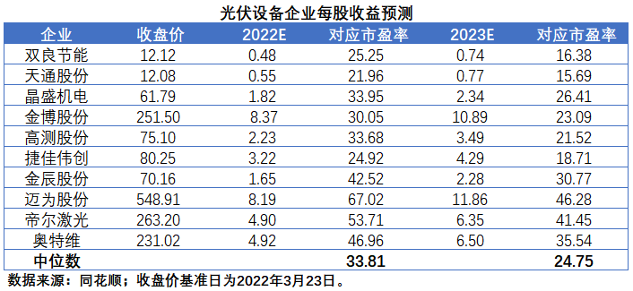 扩产浪潮之下光伏设备企业股价萎靡不振，预期变了？