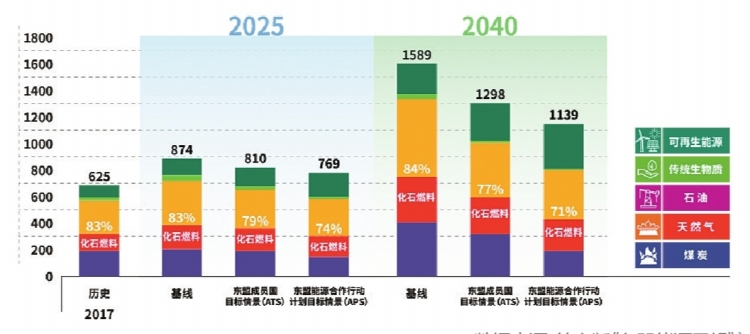 “一带一路”倡议下东盟国家低碳转型的潜力和机遇