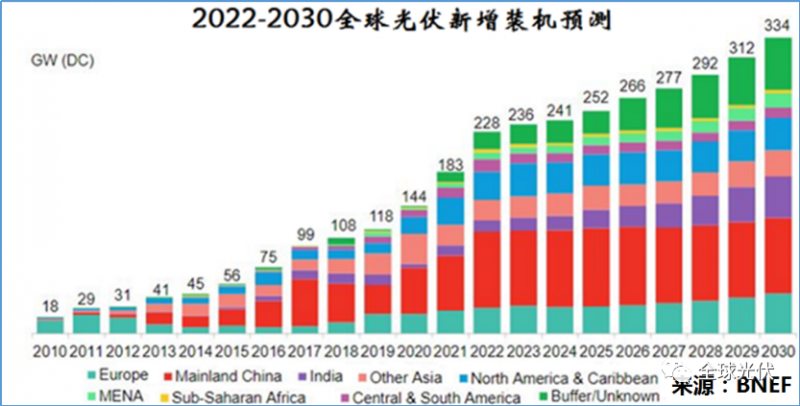 全球累计光伏装机总量已经成功跨越1太瓦大关