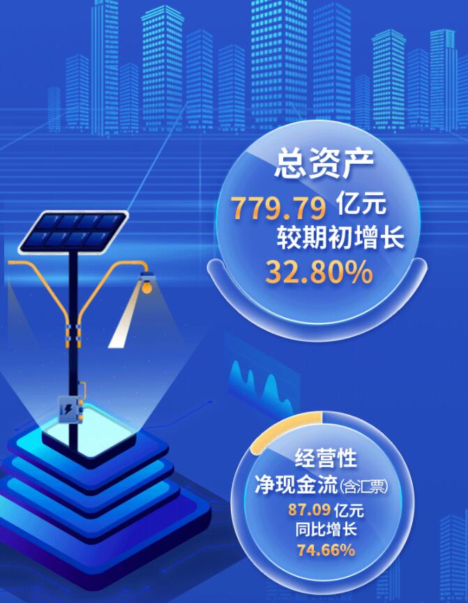 中环股份2021年度及2022年一季度报告：2022年Q1营收133.68亿，同比增长79.13%！