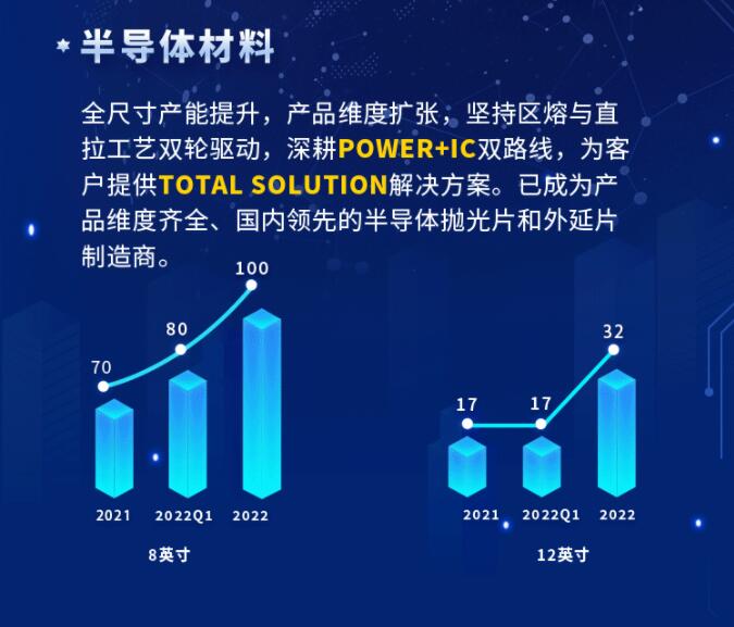 中环股份2021年度及2022年一季度报告：2022年Q1营收133.68亿，同比增长79.13%！