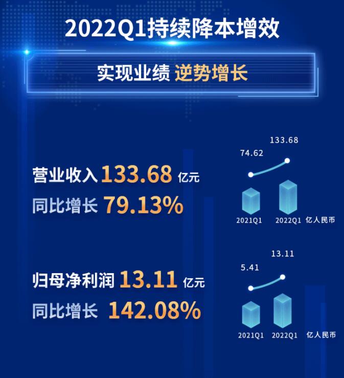 中环股份2021年度及2022年一季度报告：2022年Q1营收133.68亿，同比增长79.13%！