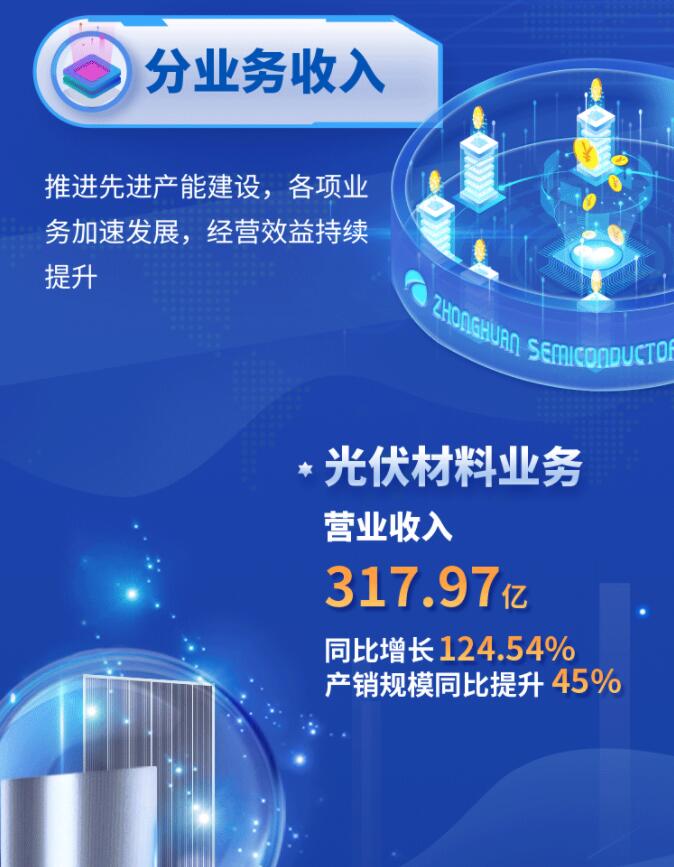 中环股份2021年度及2022年一季度报告：2022年Q1营收133.68亿，同比增长79.13%！