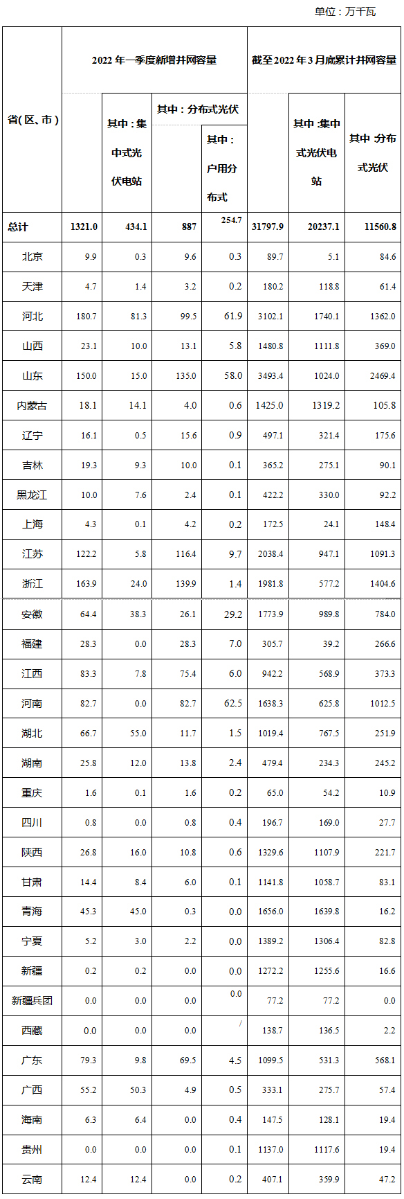 国家能源局公布2022年一季度光伏发电建设运行情况