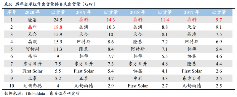 【深度】晶科能源：技术布局追星赶月，渠道品牌厚积薄发