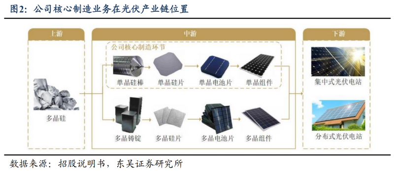 【深度】晶科能源：技术布局追星赶月，渠道品牌厚积薄发