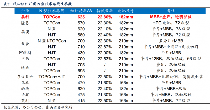 【深度】晶科能源：技术布局追星赶月，渠道品牌厚积薄发