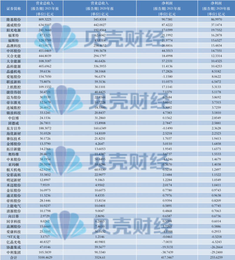 光伏产业上游大赚下游增收不增利，分布式布局“花落”谁家