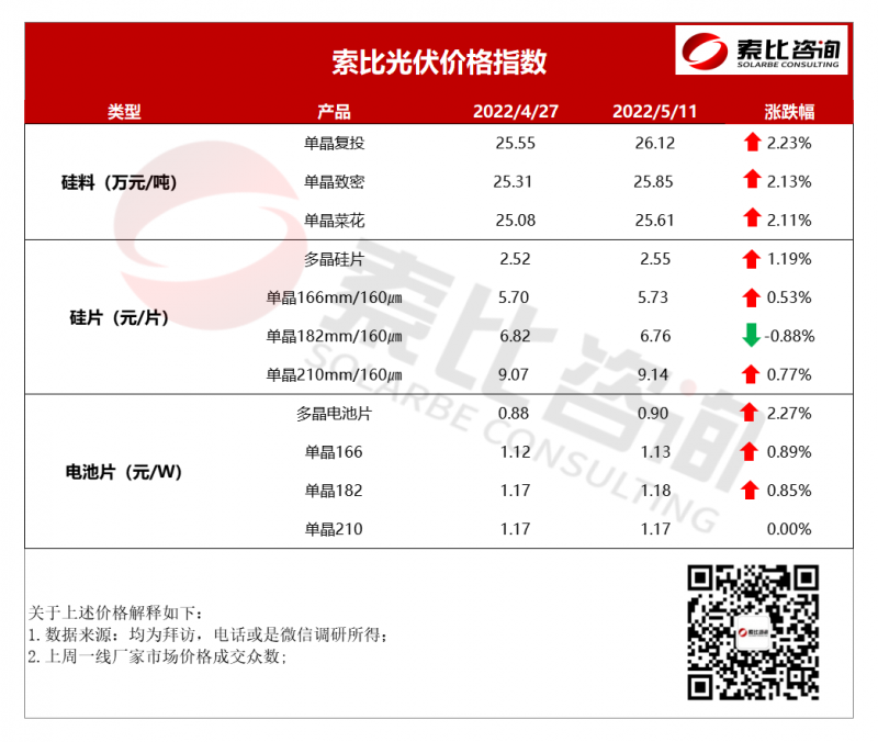 索比光伏价格指数：组件再涨 六月价格将重回2元时代（5月第二周）