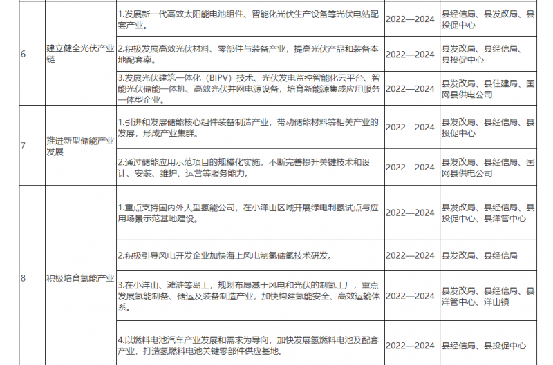 光伏150MW！浙江嵊泗发布新能源产业高质量发展三年行动计划（2022—2024年）