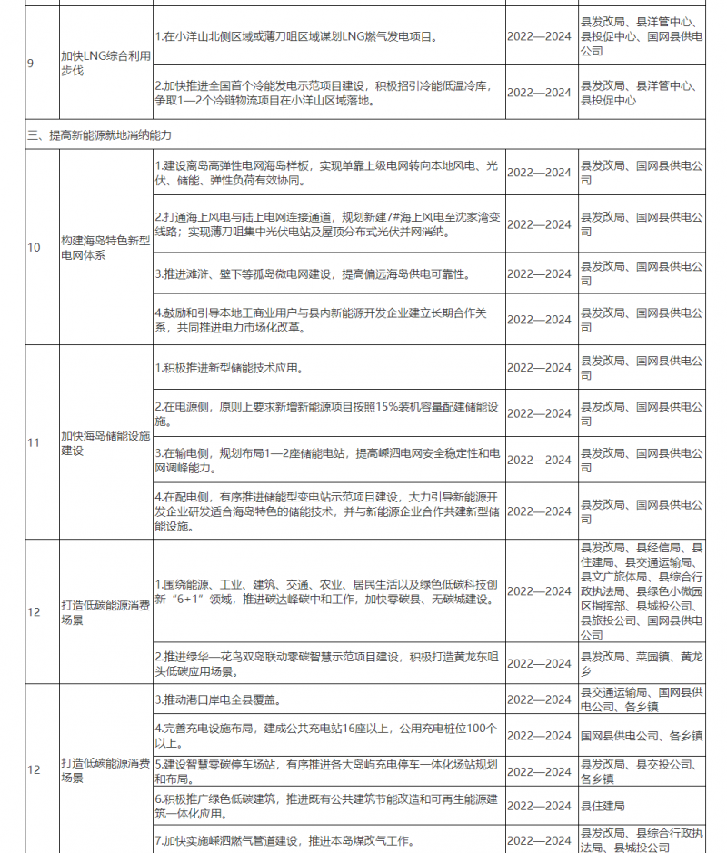 光伏150MW！浙江嵊泗发布新能源产业高质量发展三年行动计划（2022—2024年）