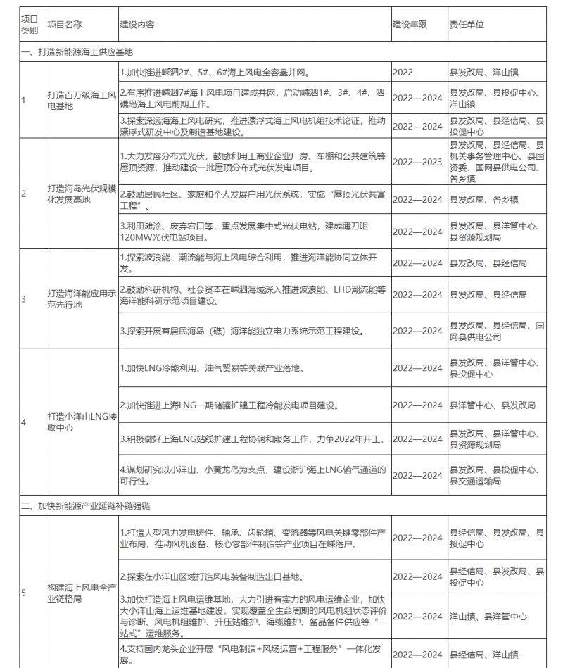 光伏150MW！浙江嵊泗发布新能源产业高质量发展三年行动计划（2022—2024年）