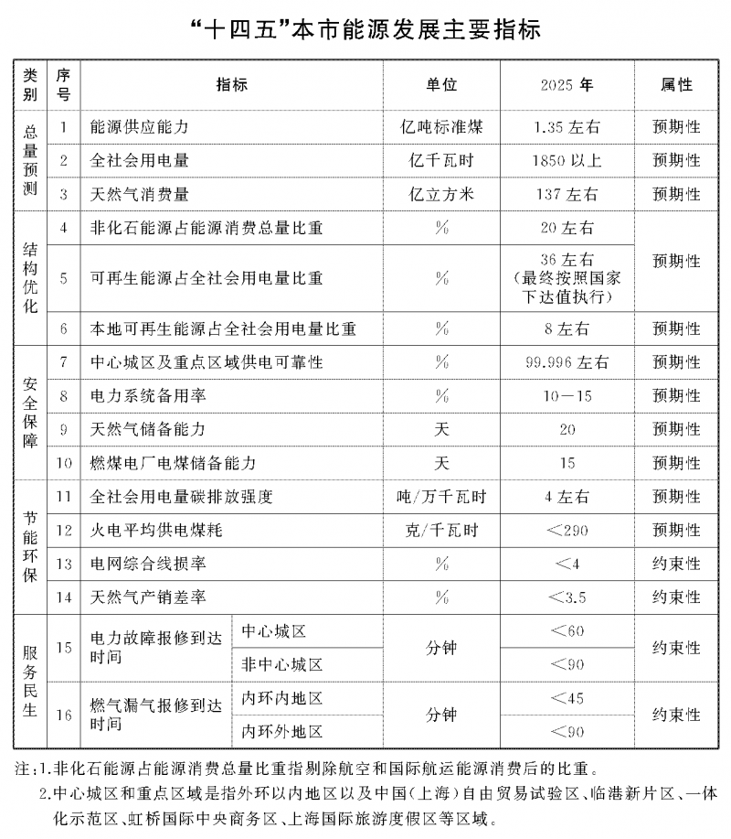 光伏新增2.7GW！上海市印发能源“十四五”规划！