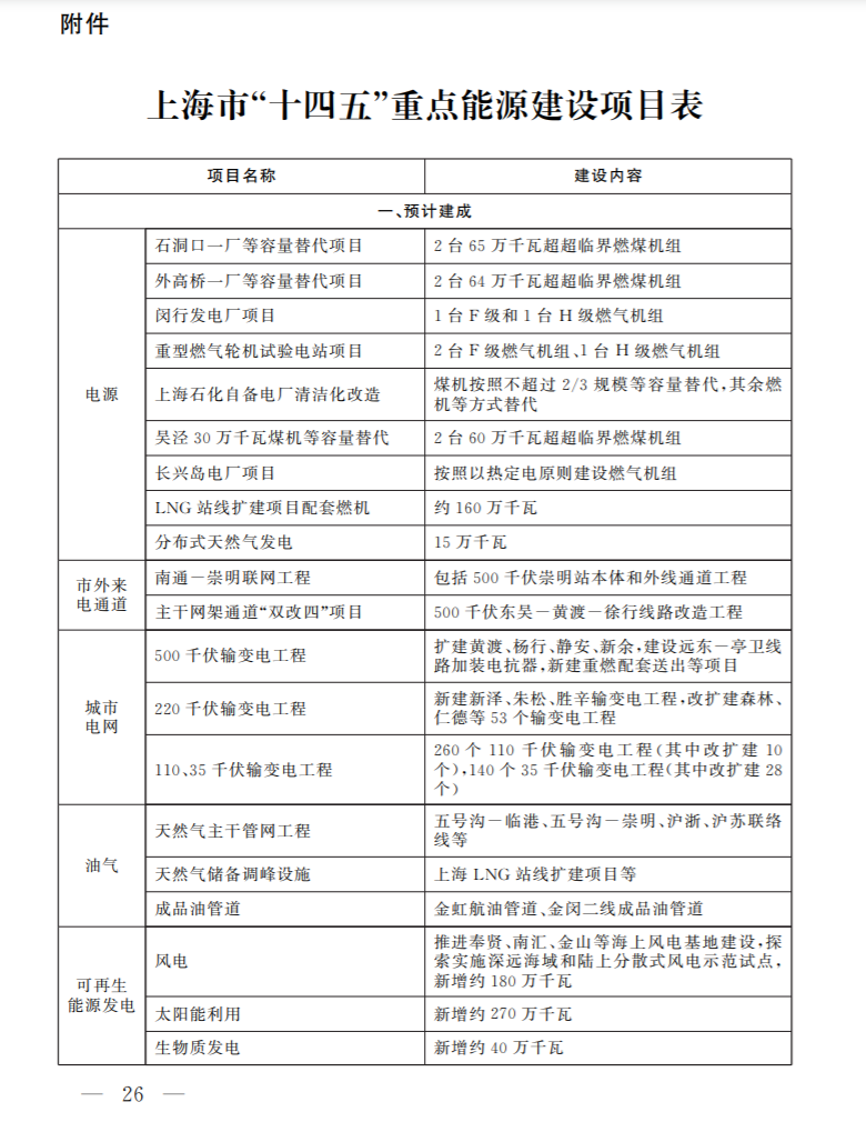 光伏新增2.7GW！上海市印发能源“十四五”规划！