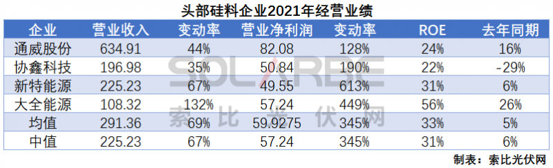 硅料环节分析：2022年将再迎“量价齐升”，头部企业成本优势显著