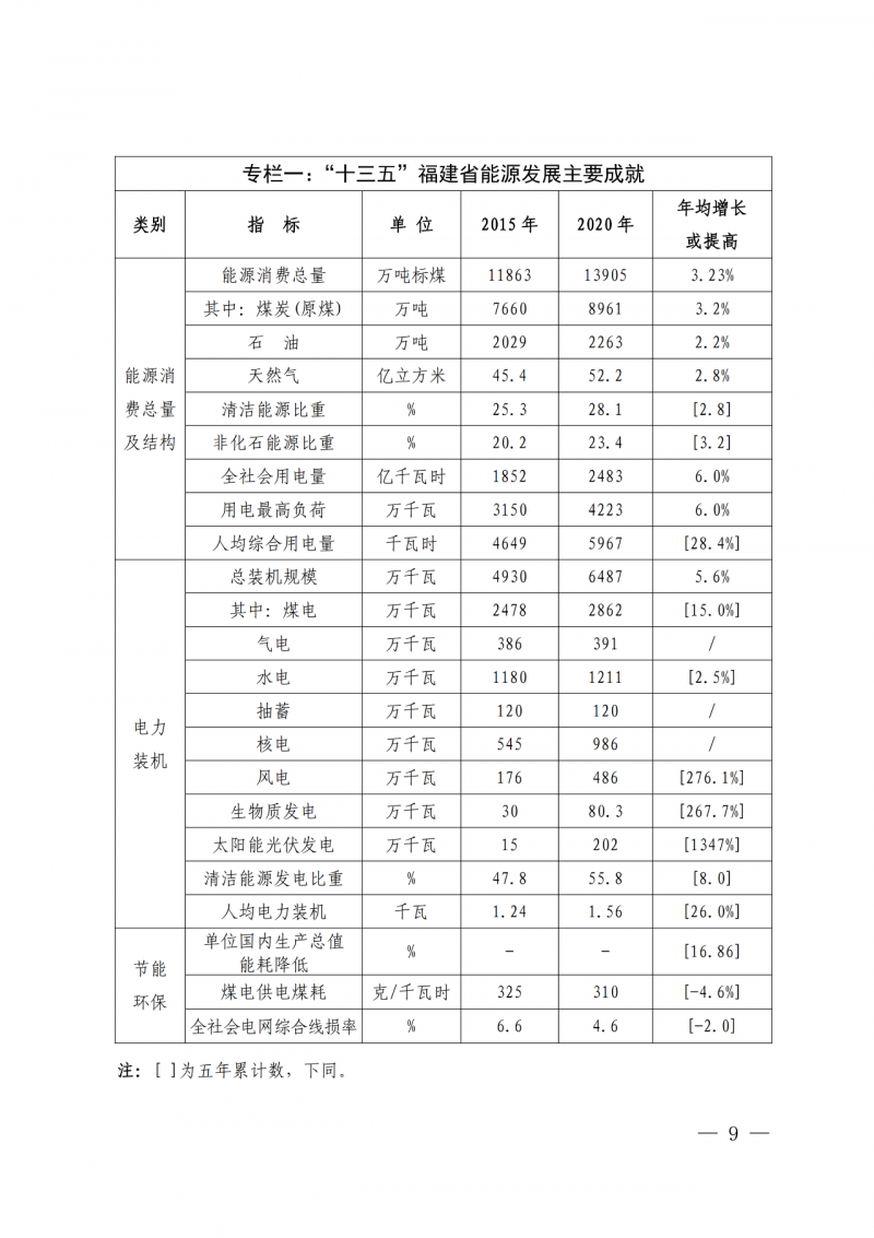 光伏新增300万千瓦！福建省发布《“十四五”能源发展专项规划》