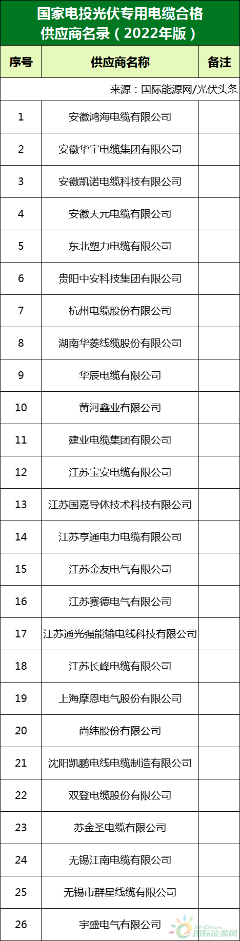 新增53家光伏企业！2022国家电投供应商名录完整名单