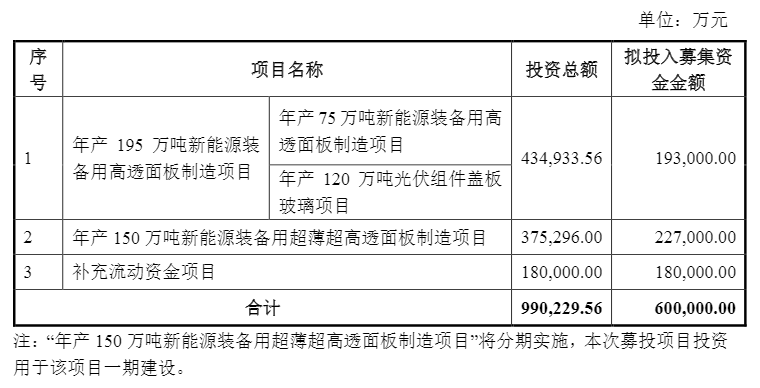 福莱特拟募资60亿“加码”光伏组件盖板玻璃等项目