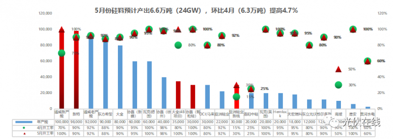 一文带你了解五月份光伏全产业链供需关系