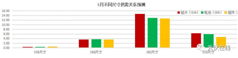 一文带你了解五月份光伏全产业链供需关系