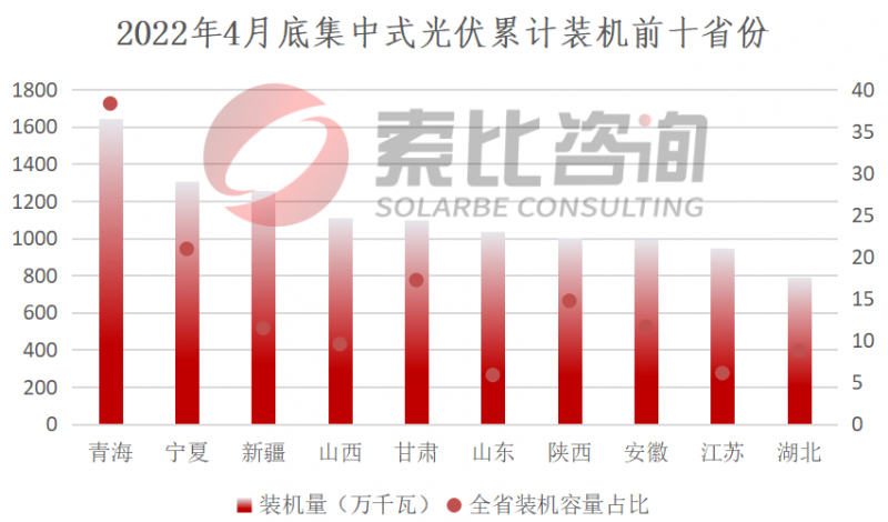 索比咨询：2022年4月我国新增光伏装机3.67GW