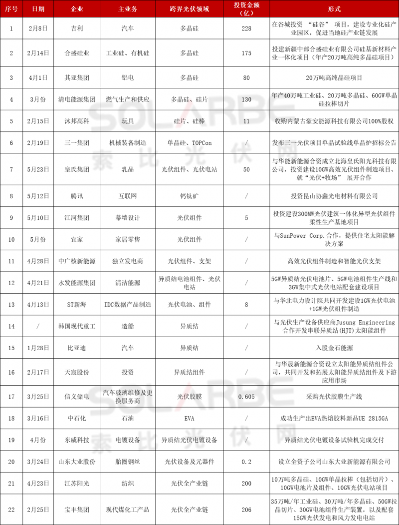 光伏跨界竞争已起：再添50家资本涌入，分布式、HJT火爆跨界圈