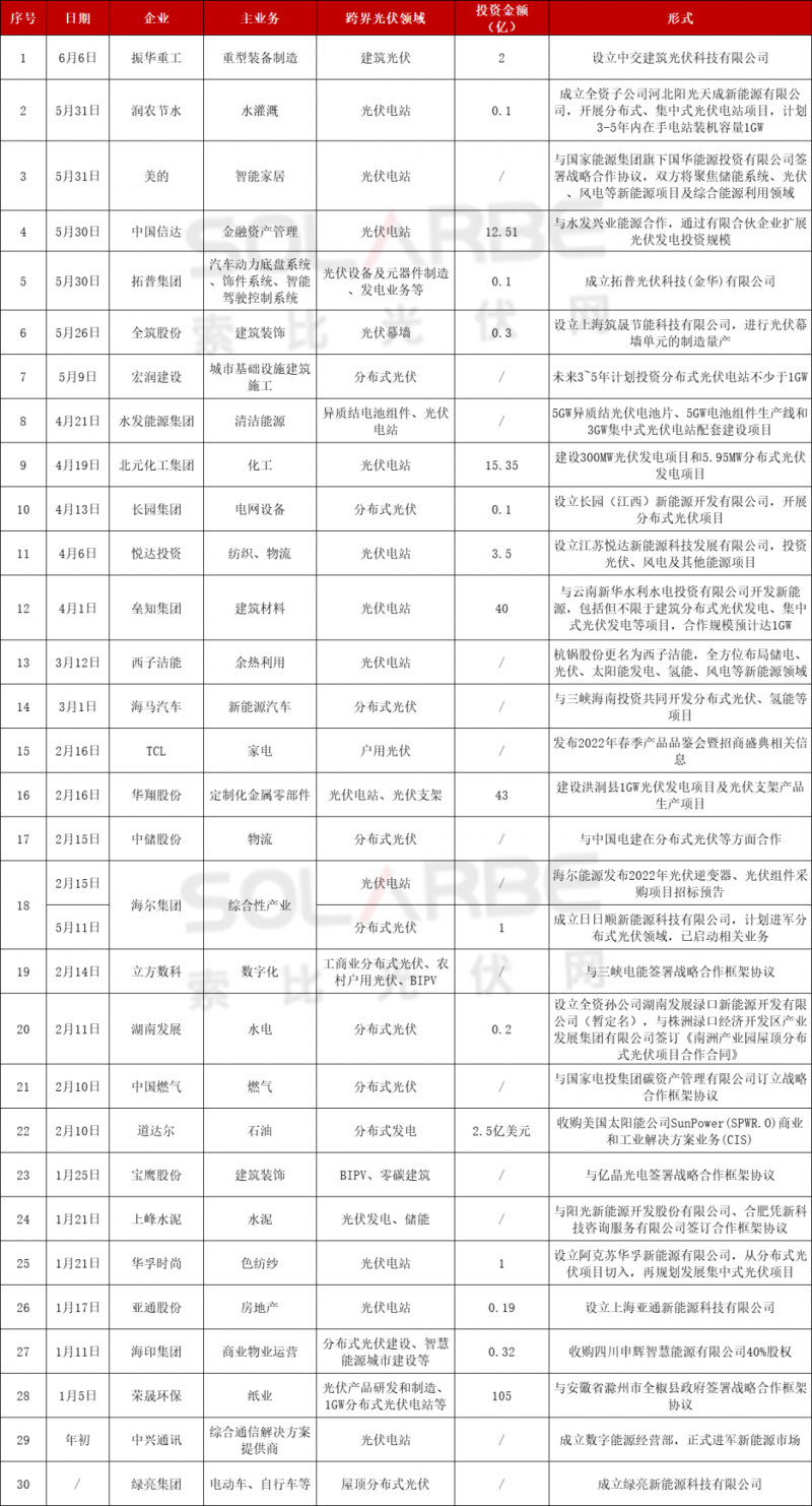 光伏跨界竞争已起：再添50家资本涌入，分布式、HJT火爆跨界圈