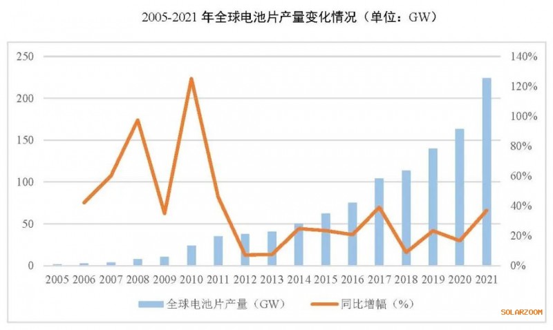 2021年电池片产能大幅提升 同比增长69.8%！