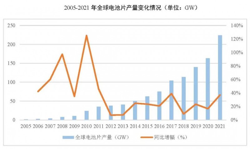 同比增长69.8%！全球晶硅太阳能电池片总产能达到423.5GW