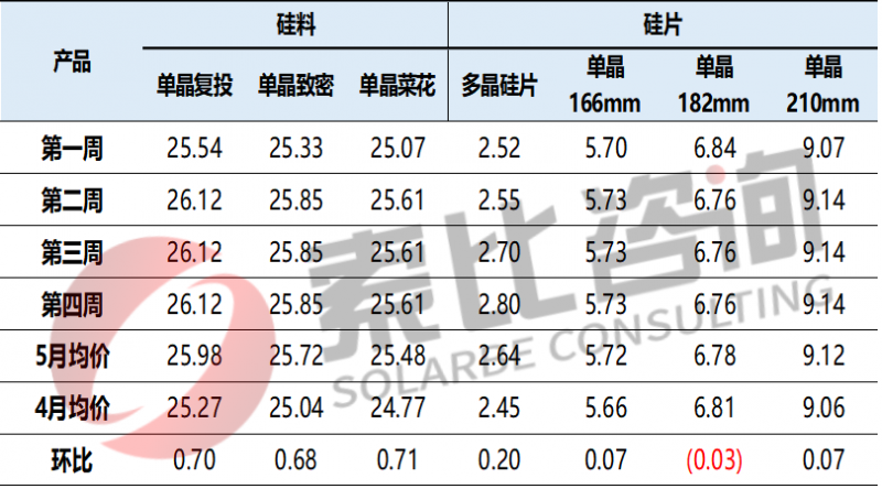 【索比月报】逆市持续飘红的中国硅片