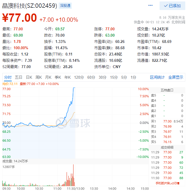 残暴！光伏板块尾盘爆拉，晶澳科技30分钟直拉封板！