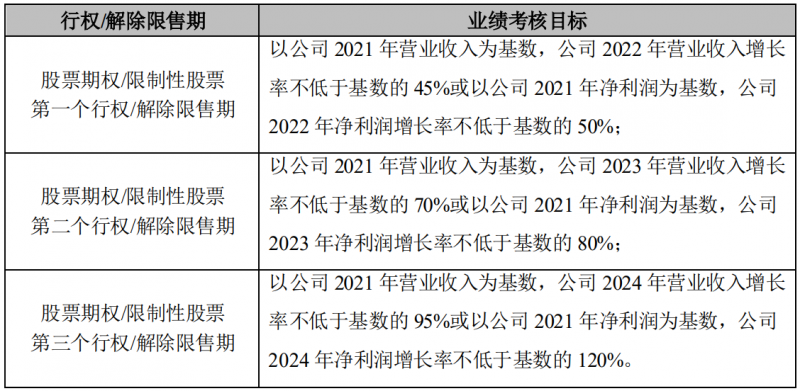 晶澳科技发布激励计划，2022-2024年营收和净利润CAGR或将超过25%和30%！