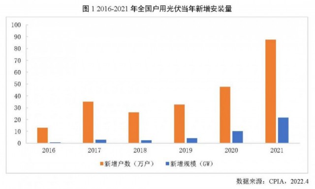 2021年户用光伏装机历史新高 全年占比达到39%