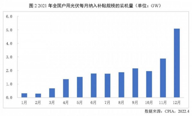 2021年户用光伏装机历史新高 全年占比达到39%