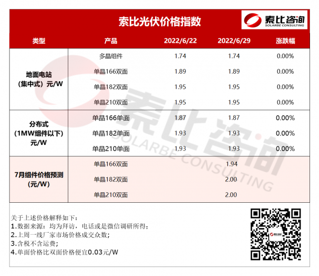 索比光伏价格指数：硅料硅片齐涨 组件出货走势仍向好(6月第五周）