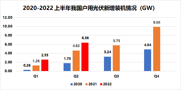 户用8.91GW！国家能源局发布2022年上半年光伏发电建设运行情况