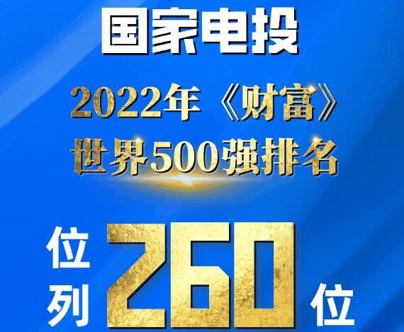 5年上升135位!国家电投位列世界500强第260位