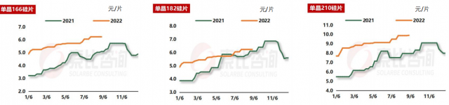 【索比月报】产能产量齐增 出口均价涨8% ——8月光伏硅片市场总结