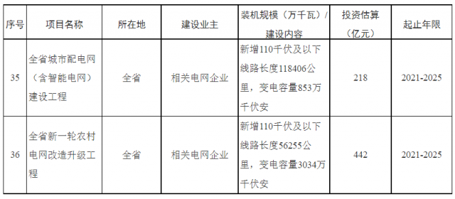 湖南：660亿加强配电网，推动“户用光伏+储能”发展