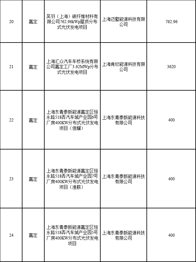 分布式光伏183.8MW！上海公布2022年第二批可再生能源和新能源发展专项资金奖励目录