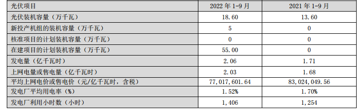 甘肃电投：截至9月末光伏装机量186MW