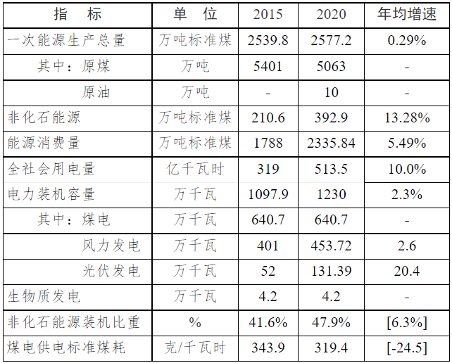 内蒙古通辽：十四五加快引进光伏玻璃项目  力争新增产能1500万平方米以上