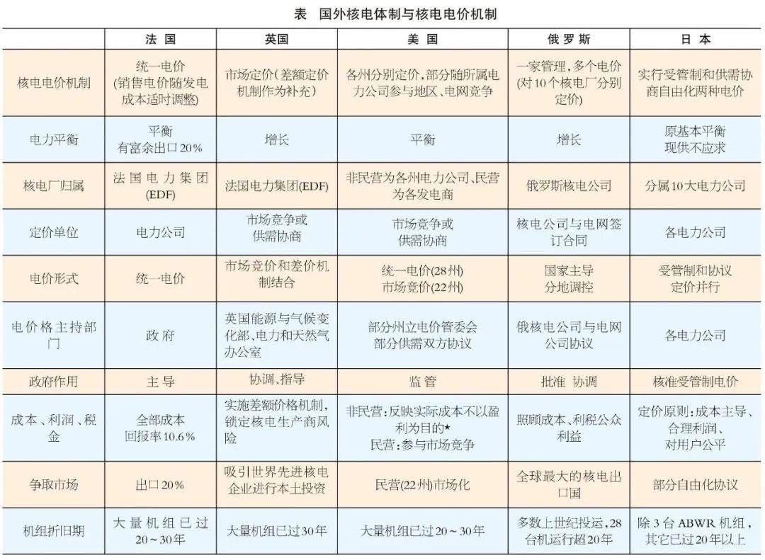 核电价格是怎么制定出来的?来看看各核电大国的做法