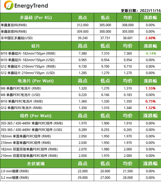 硅片整体稼动率下调   受供应紧张影响电池片价格仍上涨