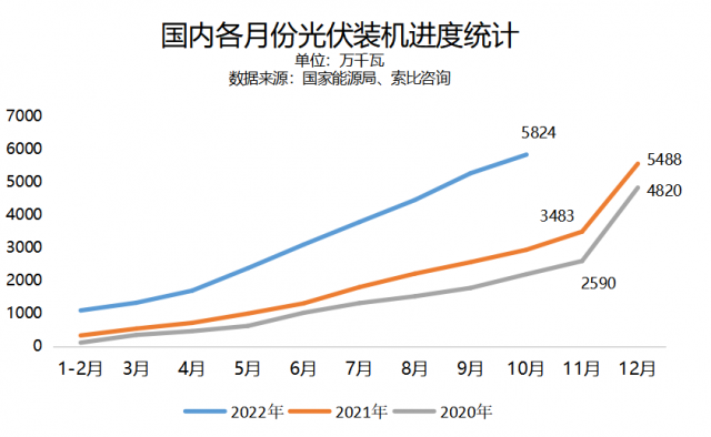 10月新增装机环比下滑，年底抢装潮还会来吗？