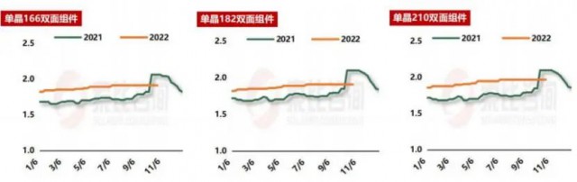 组件价格高位维稳，国内组件需求旺盛，产业链或将迎来变革