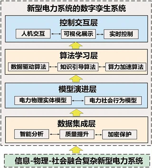 数字孪生——推动新型电力系统认知与决策的新手段(数字电网)